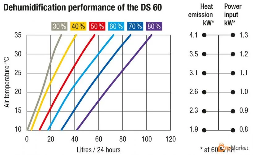 Photo 2 of Pool dehumidifier DS 60